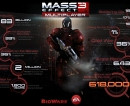 Новость Статистика мультиплеера Mass Effect 3